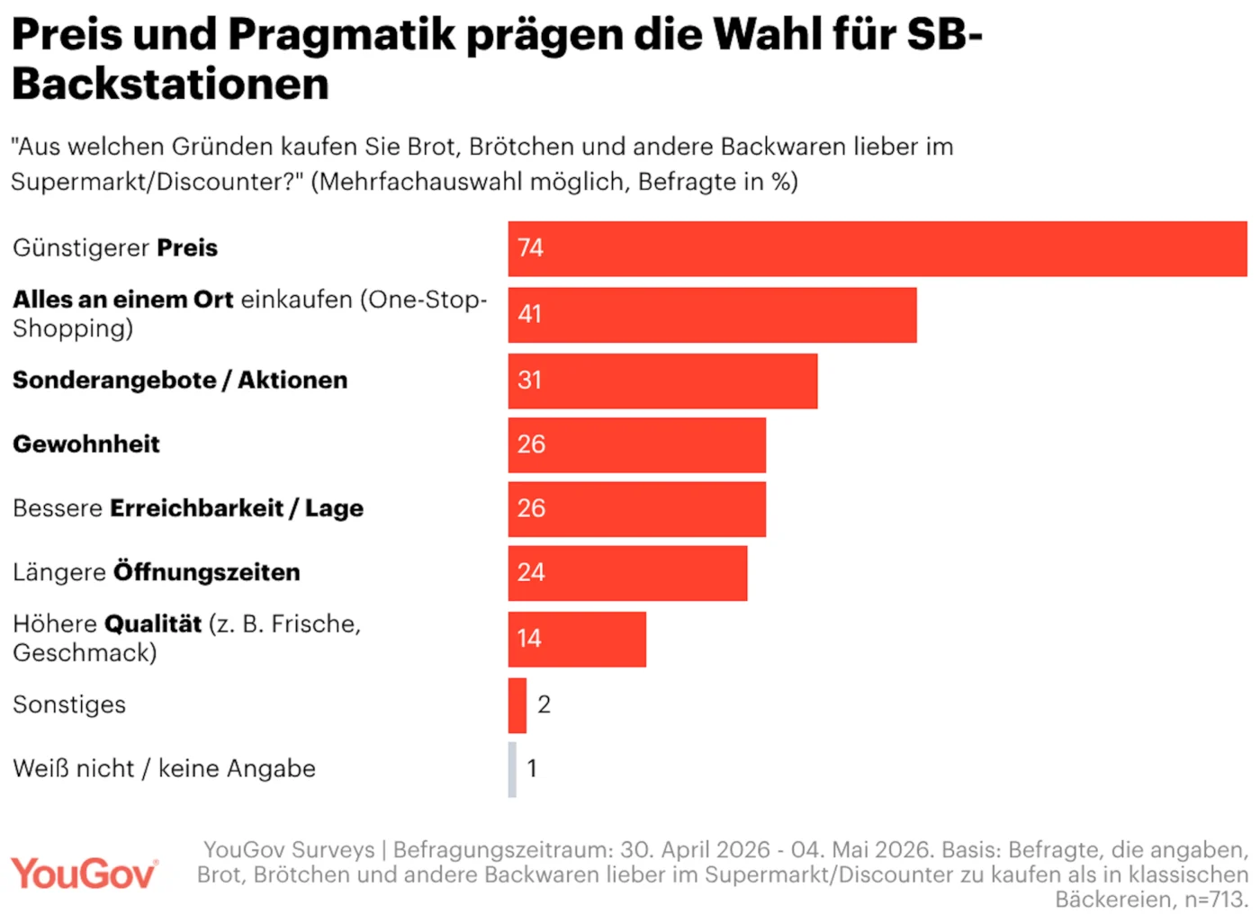 Besonders die Preise locken immer mehr Kunden an die SB-Stationen im Supermarkt.