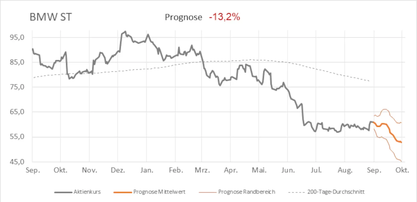 BMW - 4-Wochen-Prognosemodell - HotStocks von index-radar.de
