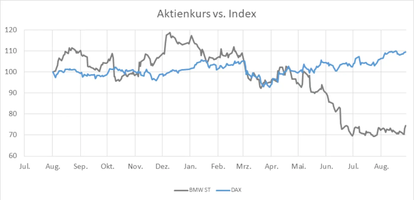 BMW - Performance vs. Banchmark - HotStocks von index-radar.de