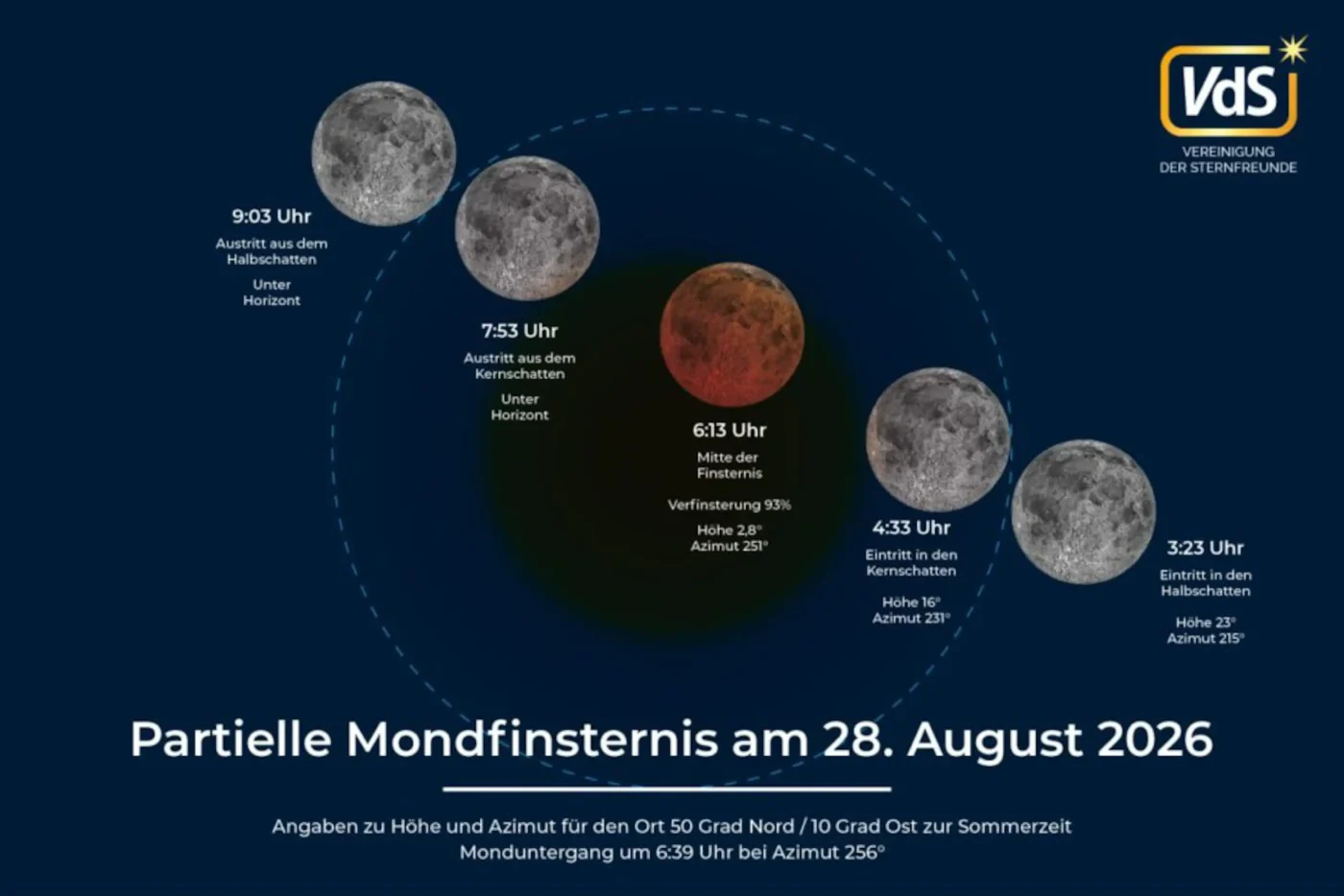 Die Grafik zeigt den Ablauf der partiellen Mondfinsternis am 28. August 2026 und die Position des Mondes im Kernschatten der Erde. © Vereinigung der Sternfreunde e. V.