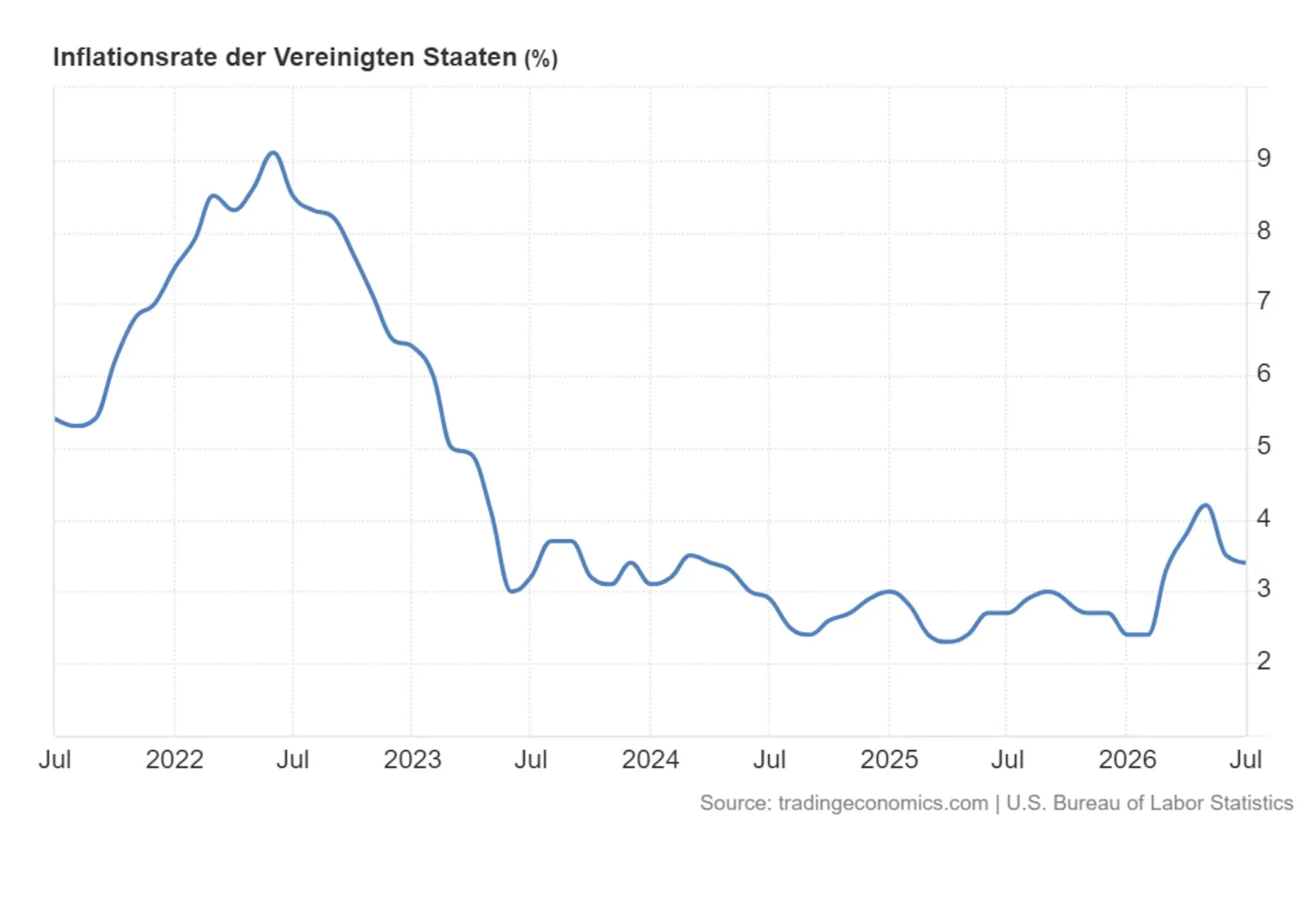 Hohe Inflation in den USA