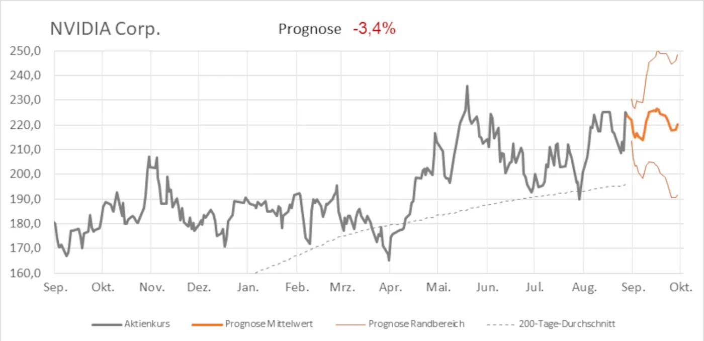 Nvidia - 4-Wochen-Prognosemodell - HotStocks von index-radar.de