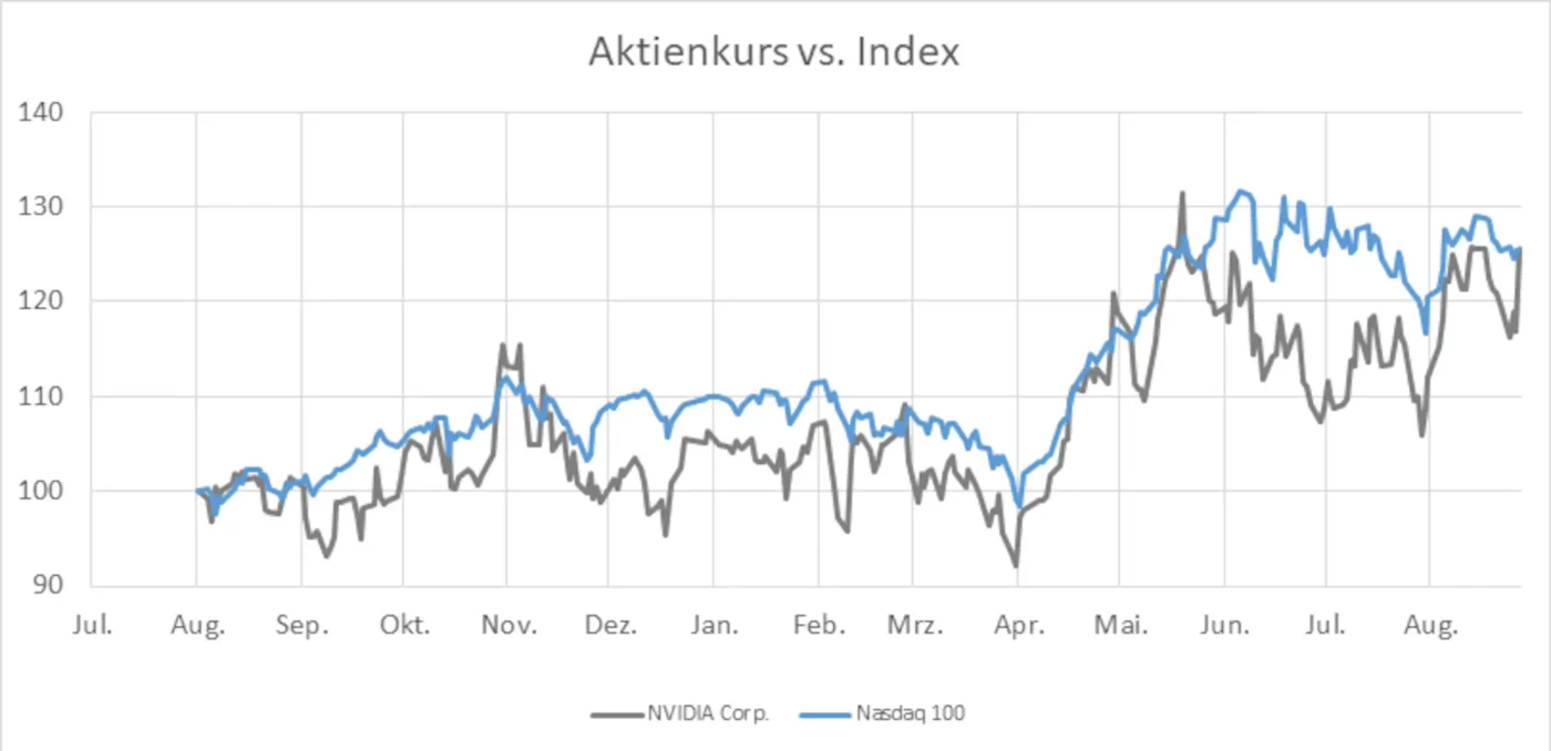 Nvidia - Performance vs. Banchmark - HotStocks von index-radar.de