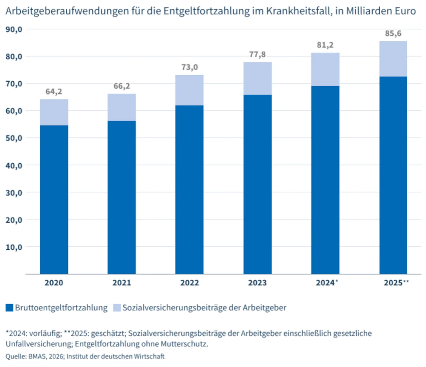 Steigende Kosten für erkrankte Mitarbeiter
