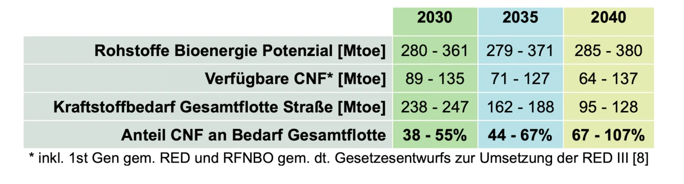 Tabelle mit den Rohstoffmengen, und den Bedarfen an Biosprit für 2030, 2035 und 2040