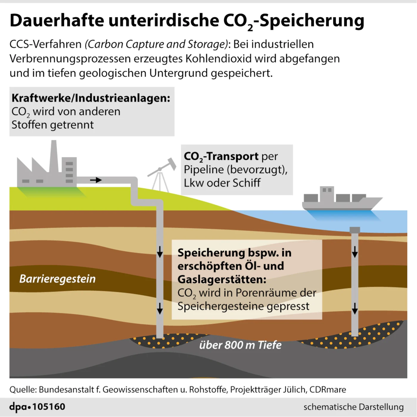 Unterirdische CO2-Speicherung