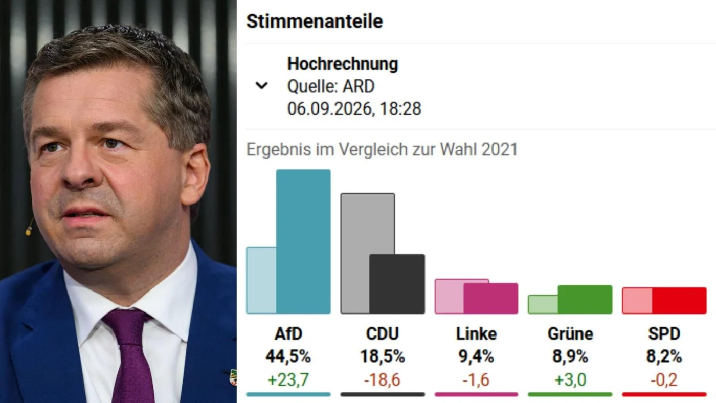 CDU-Ergebnis bei Sachsen-Anhalt-Wahl