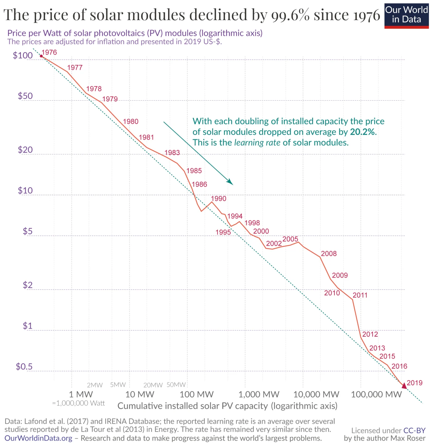 Die Preise für Solarmodule fallen seit Jahren