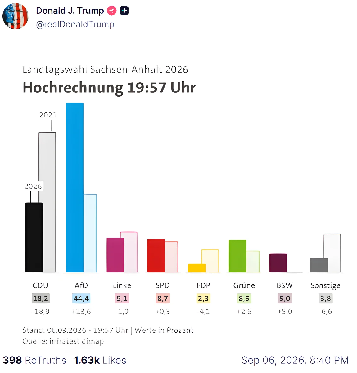 Donald Trumps Repost auf Truth Social zeigt Hochrechnung der Landtagswahl Sachsen-Anhalt 2026 um 19:57 Uhr: AfD 44,4%, CDU 18,2%, Linke 9,1%, SPD 8,7%, Grüne 8,5%.