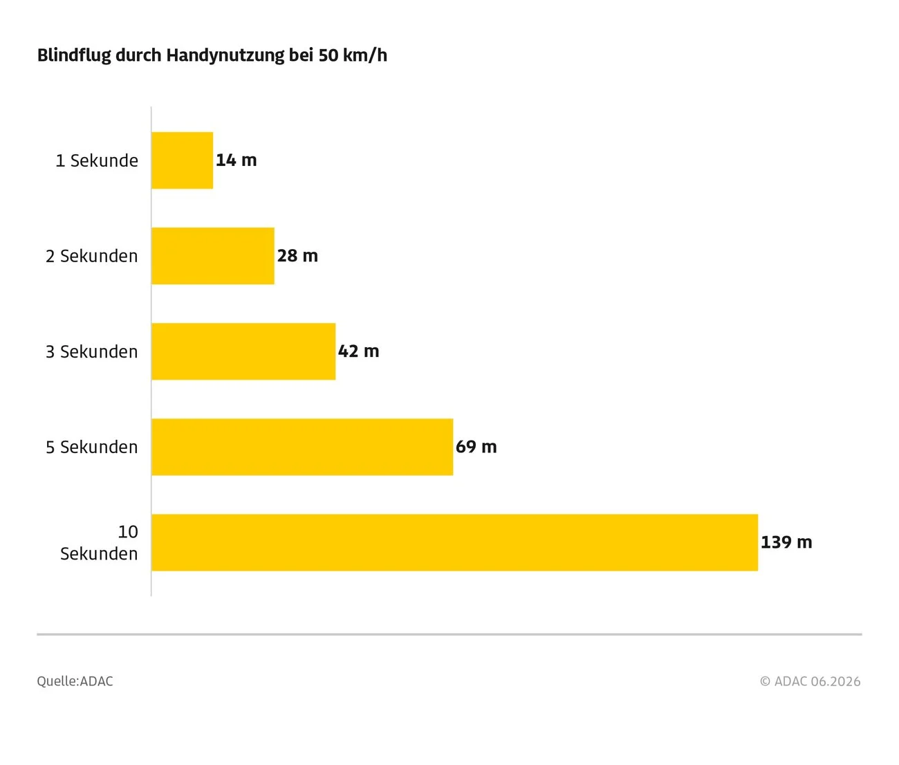 Grafik zur Ablenkung im Straßenverkehr vom ADAC