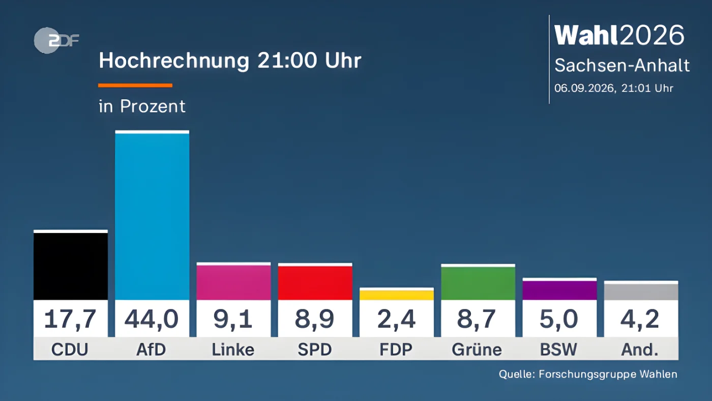 Hochrechnung 21:00 Uhr