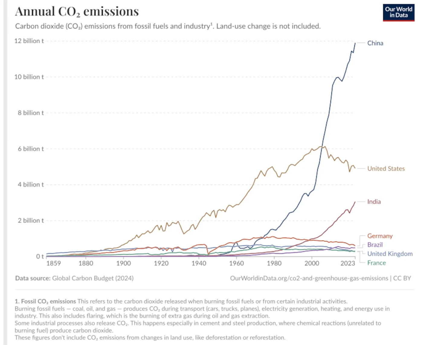 Jährliche CO2-Emissionen der größten Verursacher-Länder
