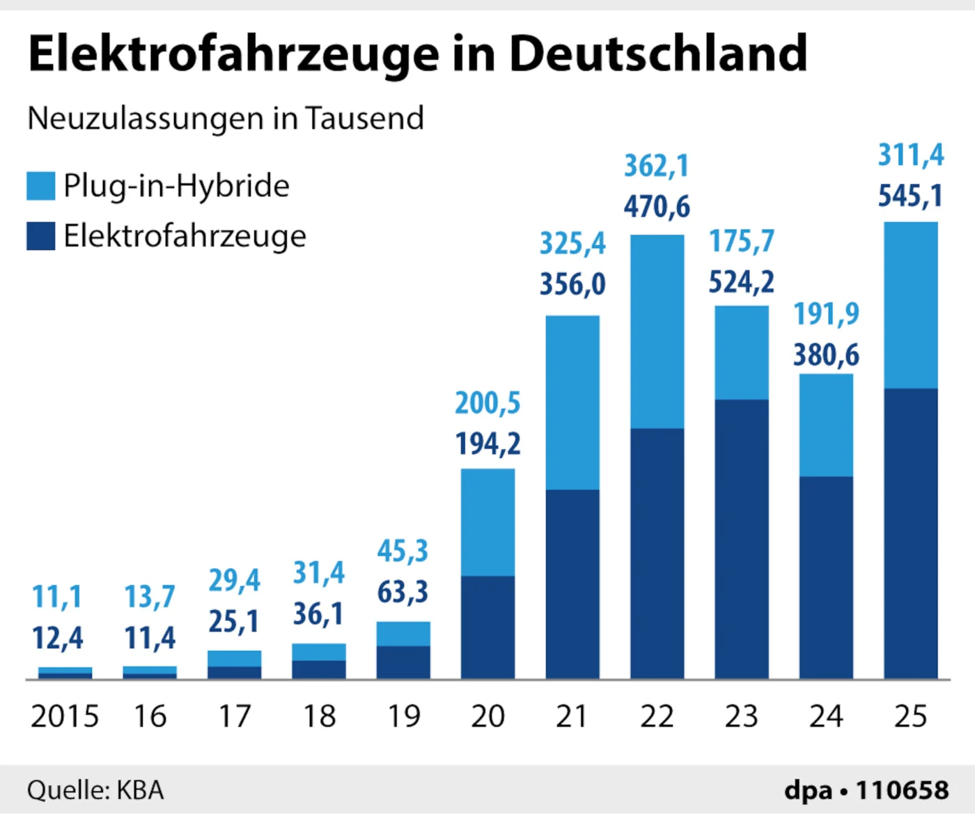 Neuzulassungen von Eletrofahrzeugen und Plug-in-Hybriden seit 2015