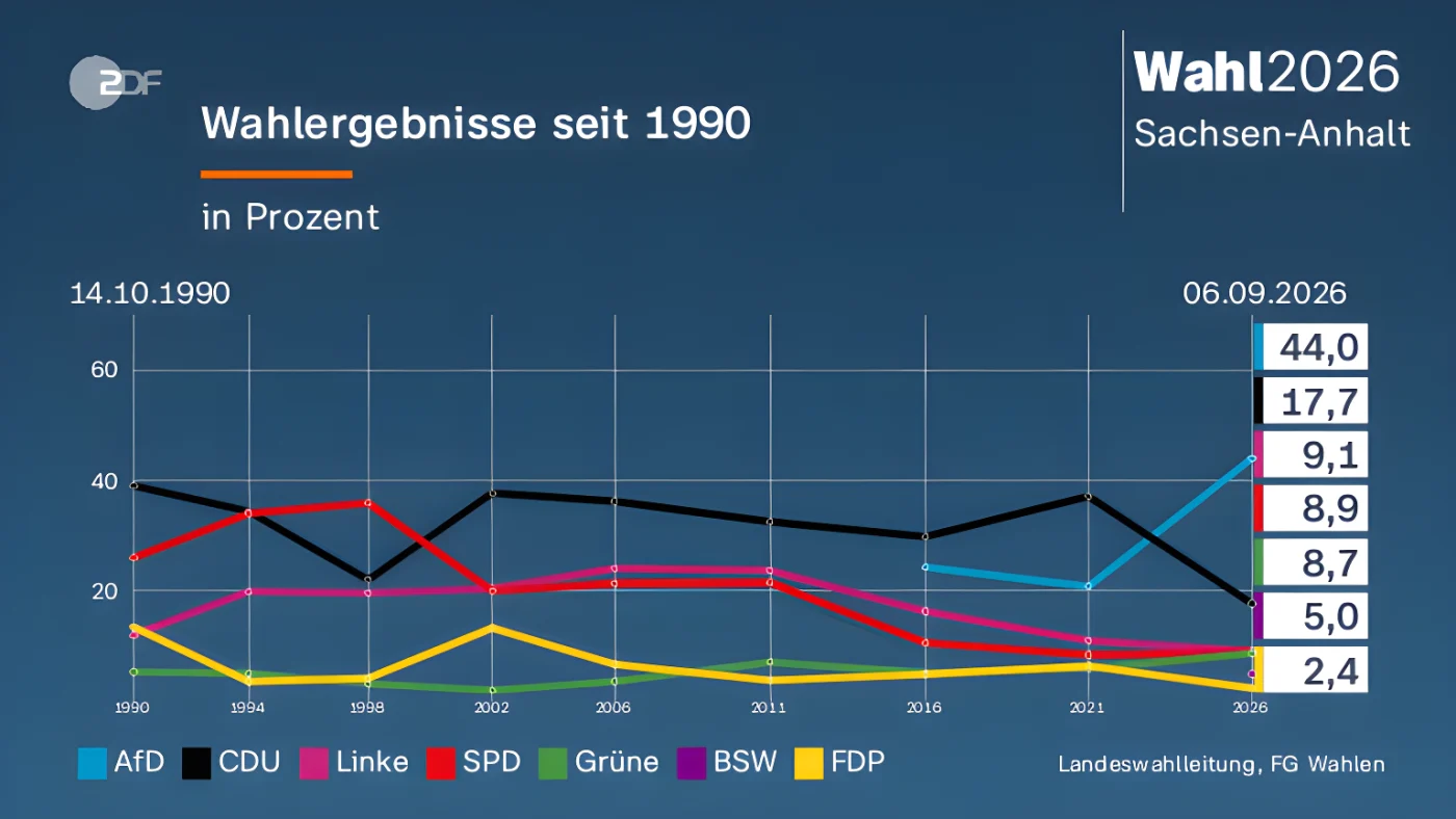 Wahlergebnisse seit 1990