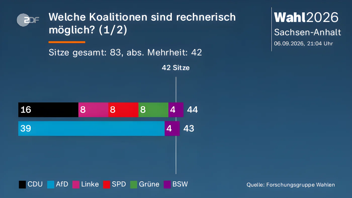 Welche Koalitionen sind rechnerisch möglich? (1/2)