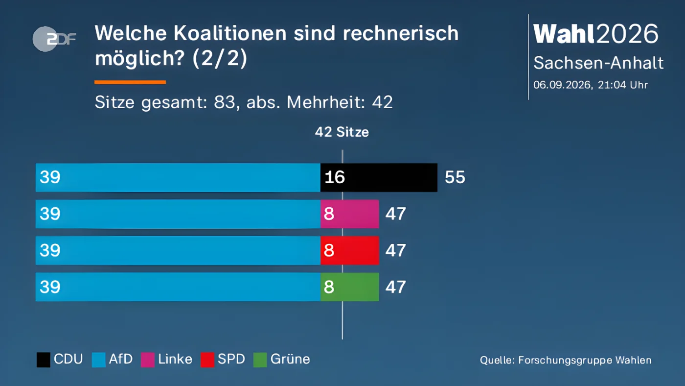 Welche Koalitionen sind rechnerisch möglich? (2/2)